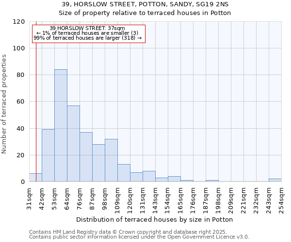 39, HORSLOW STREET, POTTON, SANDY, SG19 2NS: Size of property relative to terraced houses houses in Potton