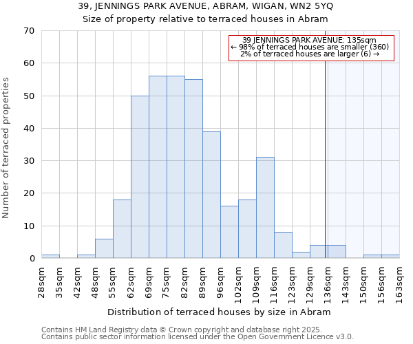 39, JENNINGS PARK AVENUE, ABRAM, WIGAN, WN2 5YQ: Size of property relative to terraced houses houses in Abram