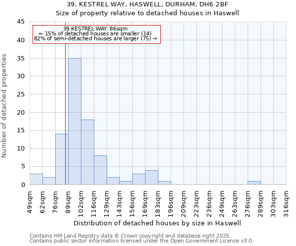 39, KESTREL WAY, HASWELL, DURHAM, DH6 2BF: Size of property relative to detached houses houses in Haswell