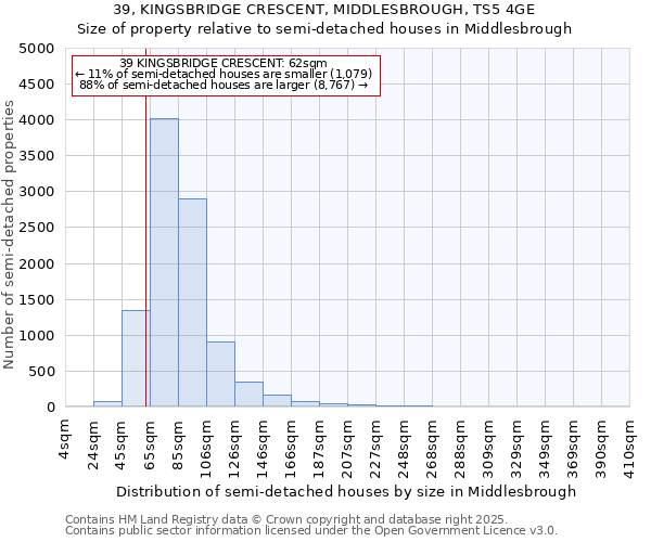 39, KINGSBRIDGE CRESCENT, MIDDLESBROUGH, TS5 4GE: Size of property relative to semi-detached houses houses in Middlesbrough