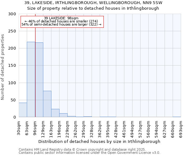 39, LAKESIDE, IRTHLINGBOROUGH, WELLINGBOROUGH, NN9 5SW: Size of property relative to detached houses houses in Irthlingborough