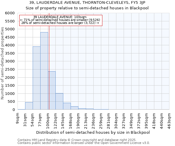 39, LAUDERDALE AVENUE, THORNTON-CLEVELEYS, FY5 3JP: Size of property relative to semi-detached houses houses in Blackpool