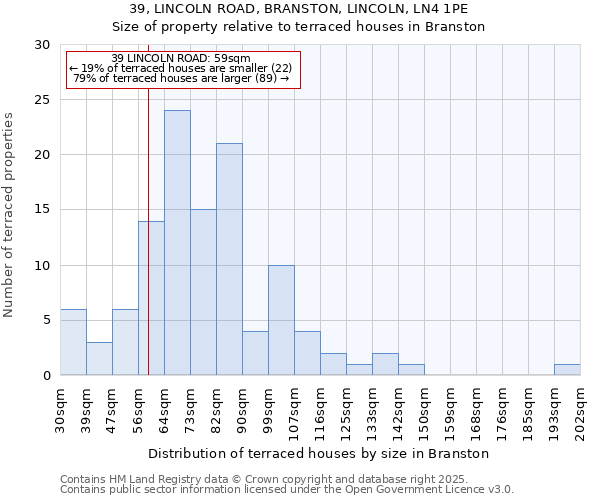 39, LINCOLN ROAD, BRANSTON, LINCOLN, LN4 1PE: Size of property relative to terraced houses houses in Branston