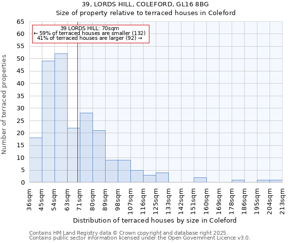 39, LORDS HILL, COLEFORD, GL16 8BG: Size of property relative to terraced houses houses in Coleford