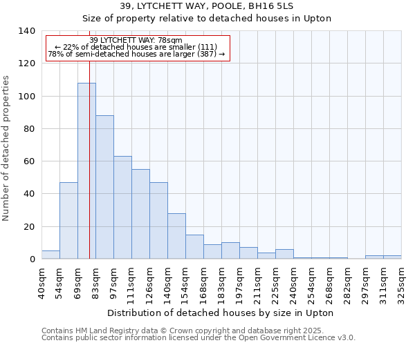 39, LYTCHETT WAY, POOLE, BH16 5LS: Size of property relative to detached houses houses in Upton