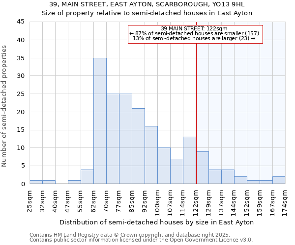 39, MAIN STREET, EAST AYTON, SCARBOROUGH, YO13 9HL: Size of property relative to semi-detached houses houses in East Ayton