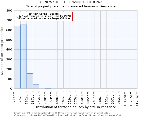 39, NEW STREET, PENZANCE, TR18 2NA: Size of property relative to terraced houses houses in Penzance