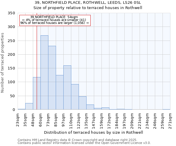39, NORTHFIELD PLACE, ROTHWELL, LEEDS, LS26 0SL: Size of property relative to terraced houses houses in Rothwell