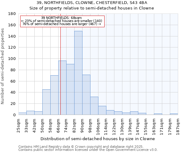 39, NORTHFIELDS, CLOWNE, CHESTERFIELD, S43 4BA: Size of property relative to semi-detached houses houses in Clowne