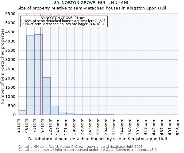 39, NORTON GROVE, HULL, HU4 6HL: Size of property relative to semi-detached houses houses in Kingston upon Hull