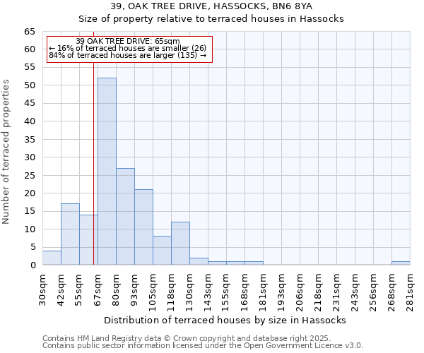 39, OAK TREE DRIVE, HASSOCKS, BN6 8YA: Size of property relative to terraced houses houses in Hassocks