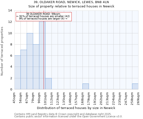 39, OLDAKER ROAD, NEWICK, LEWES, BN8 4LN: Size of property relative to terraced houses houses in Newick