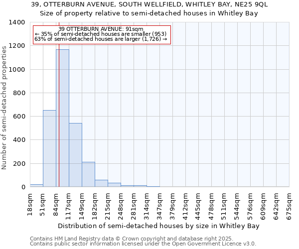 39, OTTERBURN AVENUE, SOUTH WELLFIELD, WHITLEY BAY, NE25 9QL: Size of property relative to semi-detached houses houses in Whitley Bay