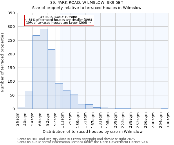 39, PARK ROAD, WILMSLOW, SK9 5BT: Size of property relative to terraced houses houses in Wilmslow