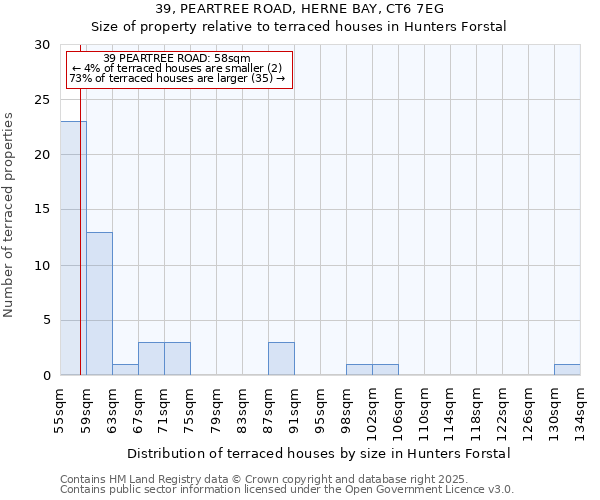 39, PEARTREE ROAD, HERNE BAY, CT6 7EG: Size of property relative to terraced houses houses in Hunters Forstal