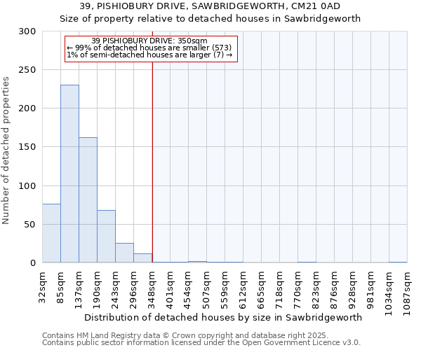 39, PISHIOBURY DRIVE, SAWBRIDGEWORTH, CM21 0AD: Size of property relative to detached houses houses in Sawbridgeworth