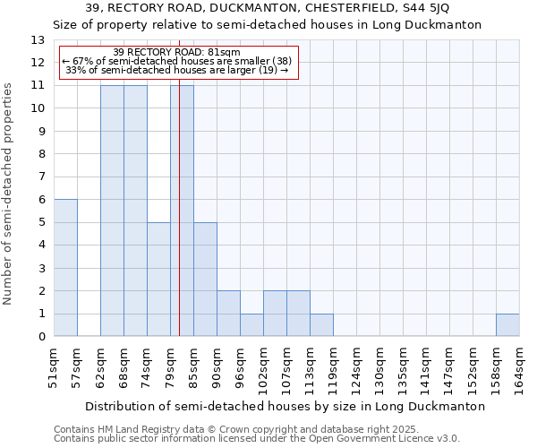 39, RECTORY ROAD, DUCKMANTON, CHESTERFIELD, S44 5JQ: Size of property relative to semi-detached houses houses in Long Duckmanton