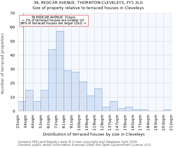 39, REDCAR AVENUE, THORNTON-CLEVELEYS, FY5 2LG: Size of property relative to terraced houses houses in Cleveleys
