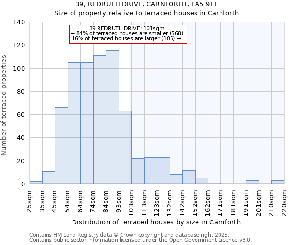 39, REDRUTH DRIVE, CARNFORTH, LA5 9TT: Size of property relative to terraced houses houses in Carnforth
