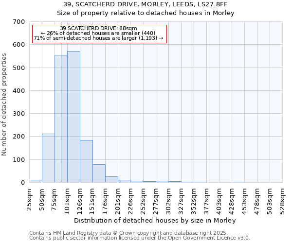39, SCATCHERD DRIVE, MORLEY, LEEDS, LS27 8FF: Size of property relative to detached houses houses in Morley