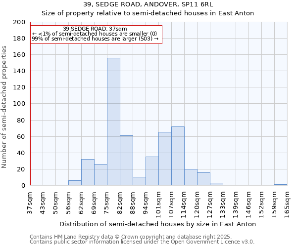 39, SEDGE ROAD, ANDOVER, SP11 6RL: Size of property relative to semi-detached houses houses in East Anton