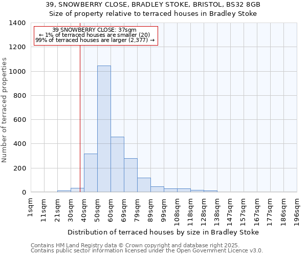 39, SNOWBERRY CLOSE, BRADLEY STOKE, BRISTOL, BS32 8GB: Size of property relative to terraced houses houses in Bradley Stoke