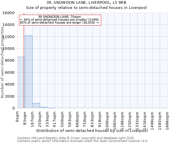 39, SNOWDON LANE, LIVERPOOL, L5 9RB: Size of property relative to semi-detached houses houses in Liverpool