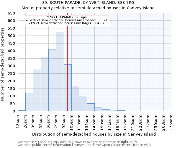 39, SOUTH PARADE, CANVEY ISLAND, SS8 7PG: Size of property relative to semi-detached houses houses in Canvey Island
