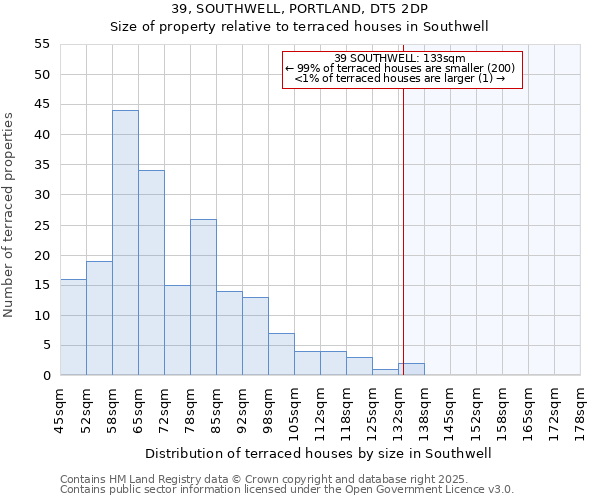 39, SOUTHWELL, PORTLAND, DT5 2DP: Size of property relative to terraced houses houses in Southwell