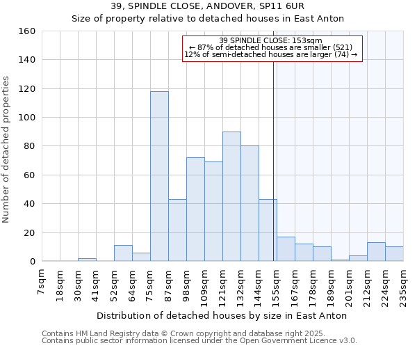 39, SPINDLE CLOSE, ANDOVER, SP11 6UR: Size of property relative to detached houses houses in East Anton