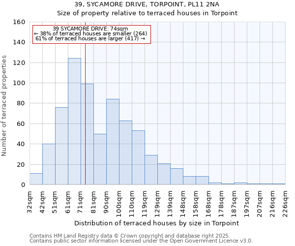 39, SYCAMORE DRIVE, TORPOINT, PL11 2NA: Size of property relative to terraced houses houses in Torpoint