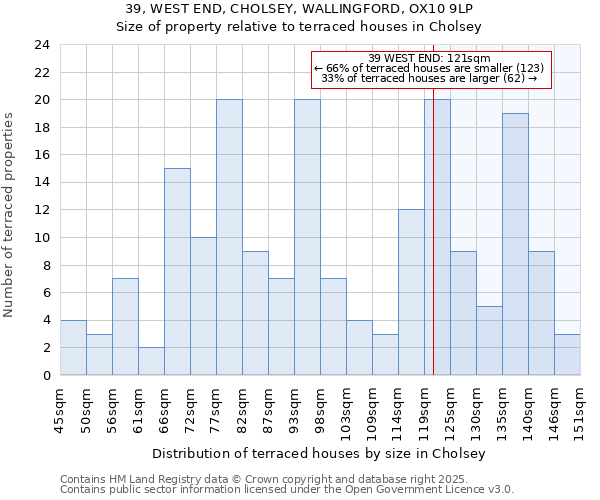 39, WEST END, CHOLSEY, WALLINGFORD, OX10 9LP: Size of property relative to terraced houses houses in Cholsey