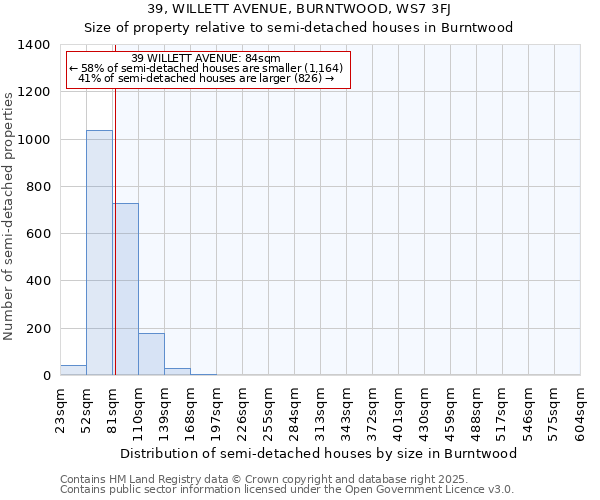 39, WILLETT AVENUE, BURNTWOOD, WS7 3FJ: Size of property relative to semi-detached houses houses in Burntwood