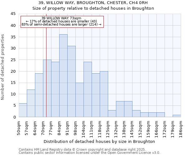 39, WILLOW WAY, BROUGHTON, CHESTER, CH4 0RH: Size of property relative to detached houses houses in Broughton