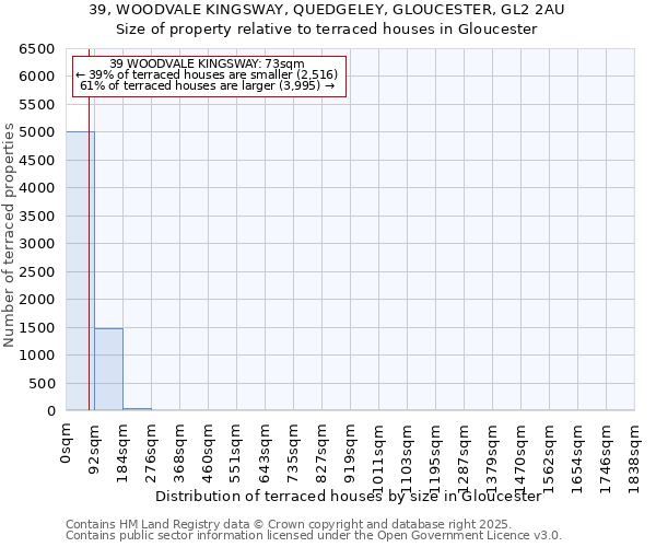 39, WOODVALE KINGSWAY, QUEDGELEY, GLOUCESTER, GL2 2AU: Size of property relative to terraced houses houses in Gloucester