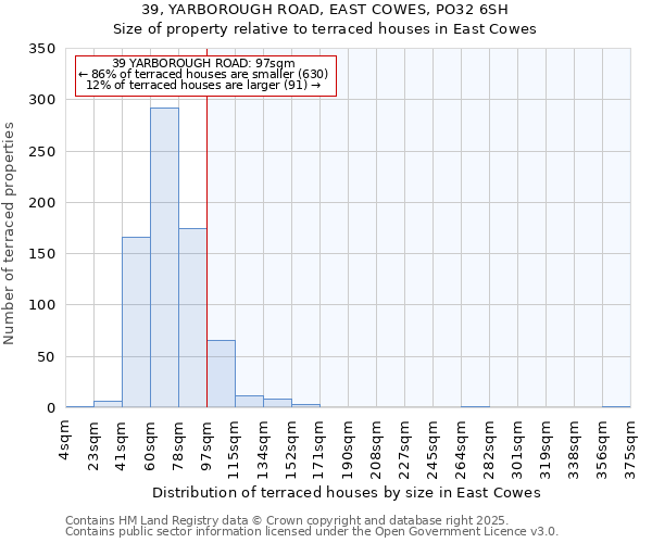 39, YARBOROUGH ROAD, EAST COWES, PO32 6SH: Size of property relative to terraced houses houses in East Cowes