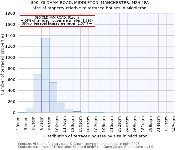 390, OLDHAM ROAD, MIDDLETON, MANCHESTER, M24 2FA: Size of property relative to terraced houses houses in Middleton