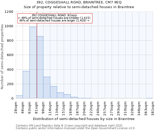 392, COGGESHALL ROAD, BRAINTREE, CM7 9EQ: Size of property relative to semi-detached houses houses in Braintree