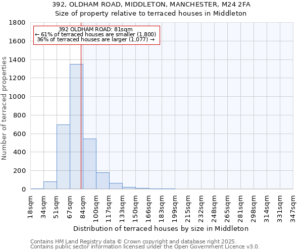 392, OLDHAM ROAD, MIDDLETON, MANCHESTER, M24 2FA: Size of property relative to terraced houses houses in Middleton