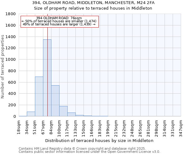 394, OLDHAM ROAD, MIDDLETON, MANCHESTER, M24 2FA: Size of property relative to terraced houses houses in Middleton