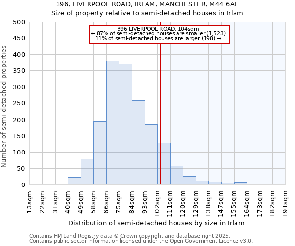 396, LIVERPOOL ROAD, IRLAM, MANCHESTER, M44 6AL: Size of property relative to semi-detached houses houses in Irlam