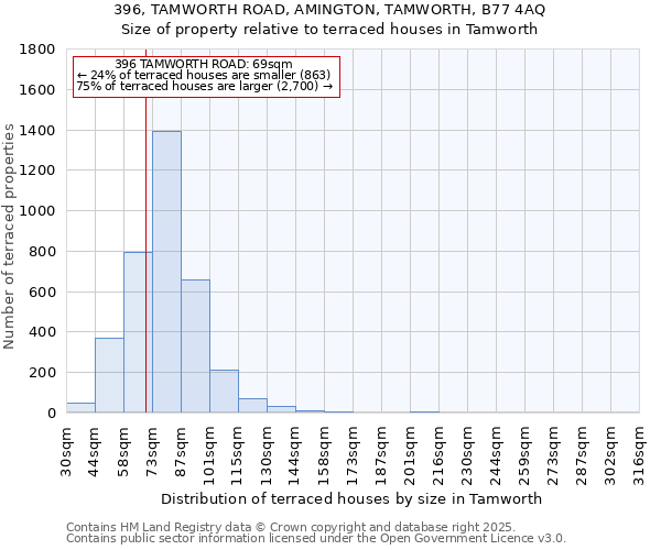 396, TAMWORTH ROAD, AMINGTON, TAMWORTH, B77 4AQ: Size of property relative to terraced houses houses in Tamworth