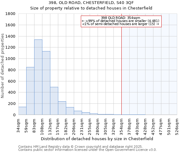 398, OLD ROAD, CHESTERFIELD, S40 3QF: Size of property relative to detached houses houses in Chesterfield