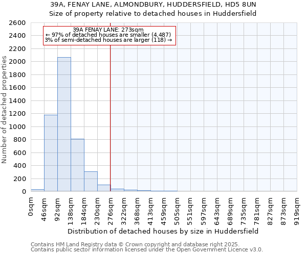 39A, FENAY LANE, ALMONDBURY, HUDDERSFIELD, HD5 8UN: Size of property relative to detached houses houses in Huddersfield