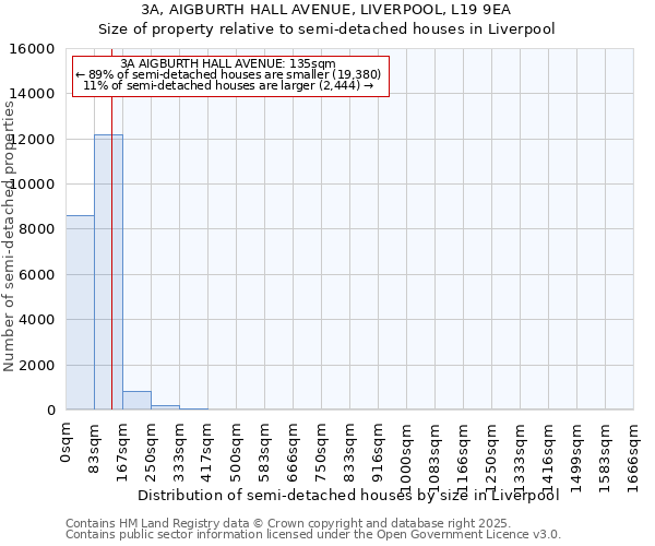 3A, AIGBURTH HALL AVENUE, LIVERPOOL, L19 9EA: Size of property relative to semi-detached houses houses in Liverpool