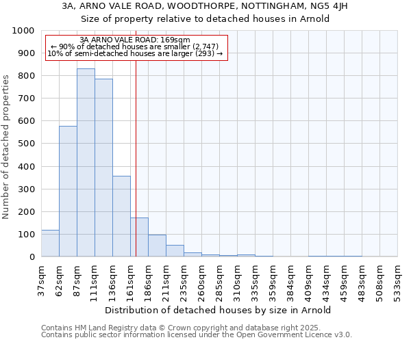 3A, ARNO VALE ROAD, WOODTHORPE, NOTTINGHAM, NG5 4JH: Size of property relative to detached houses houses in Arnold