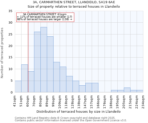 3A, CARMARTHEN STREET, LLANDEILO, SA19 6AE: Size of property relative to terraced houses houses in Llandeilo