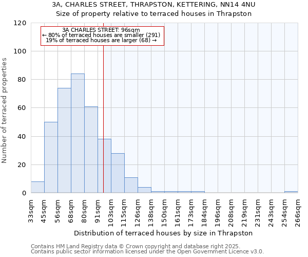 3A, CHARLES STREET, THRAPSTON, KETTERING, NN14 4NU: Size of property relative to terraced houses houses in Thrapston
