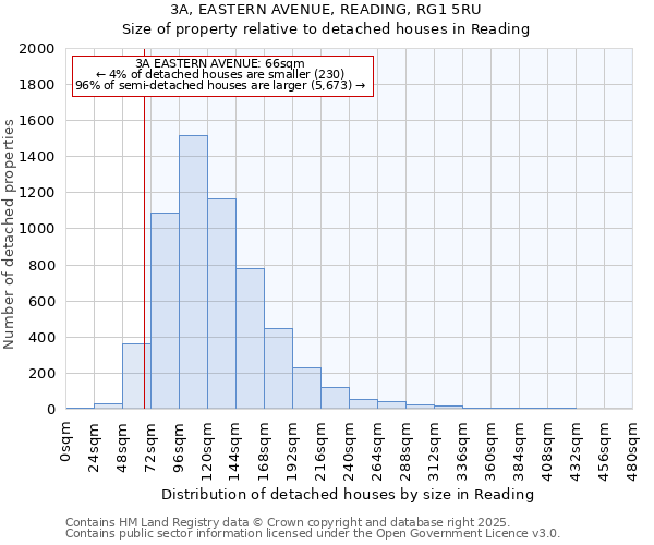 3A, EASTERN AVENUE, READING, RG1 5RU: Size of property relative to detached houses houses in Reading