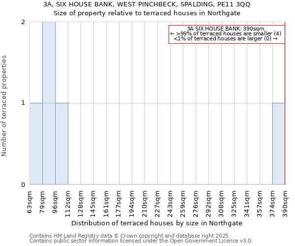 3A, SIX HOUSE BANK, WEST PINCHBECK, SPALDING, PE11 3QQ: Size of property relative to terraced houses houses in Northgate